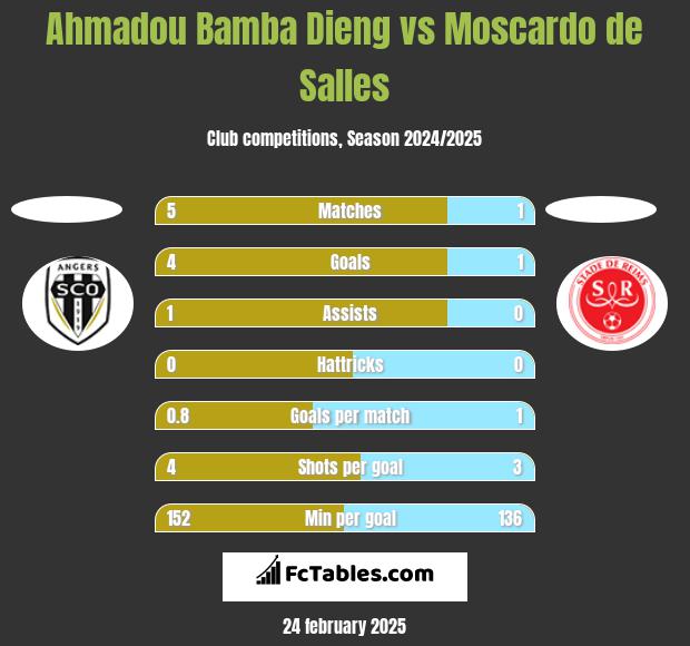 Ahmadou Bamba Dieng vs Moscardo de Salles h2h player stats