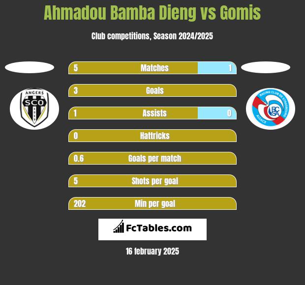 Ahmadou Bamba Dieng vs Gomis h2h player stats