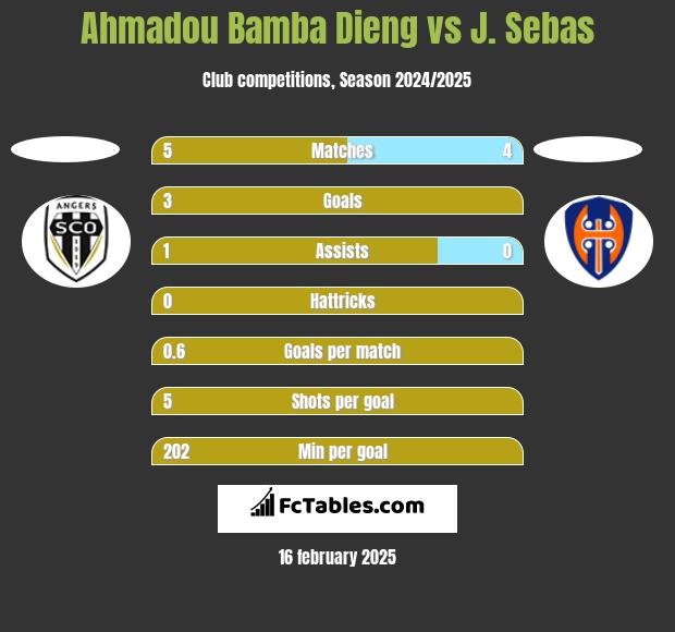 Ahmadou Bamba Dieng vs J. Sebas h2h player stats