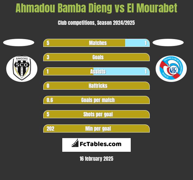 Ahmadou Bamba Dieng vs El Mourabet h2h player stats