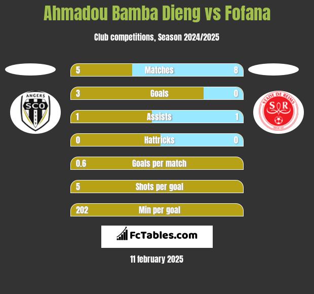 Ahmadou Bamba Dieng vs Fofana h2h player stats