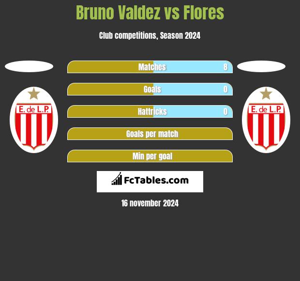 Bruno Valdez vs Flores h2h player stats