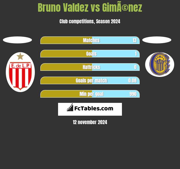 Bruno Valdez vs GimÃ©nez h2h player stats