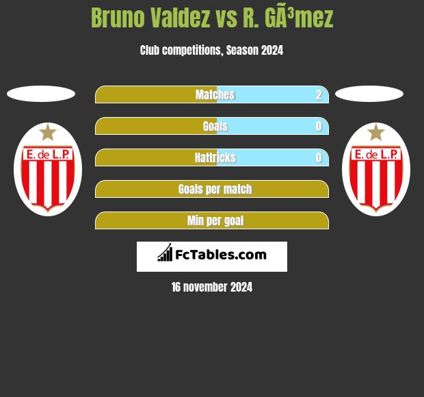 Bruno Valdez vs R. GÃ³mez h2h player stats