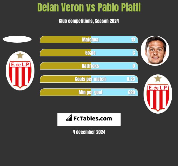 Deian Veron vs Pablo Piatti h2h player stats