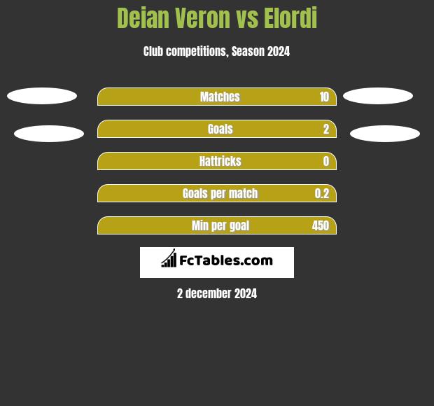 Deian Veron vs Elordi h2h player stats