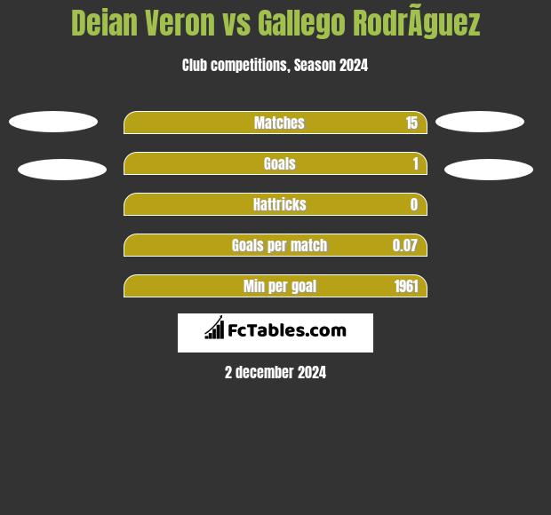 Deian Veron vs Gallego RodrÃ­guez h2h player stats