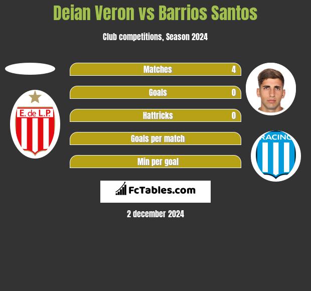 Deian Veron vs Barrios Santos h2h player stats