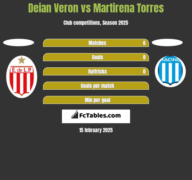 Deian Veron vs Martirena Torres h2h player stats