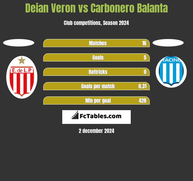 Deian Veron vs Carbonero Balanta h2h player stats