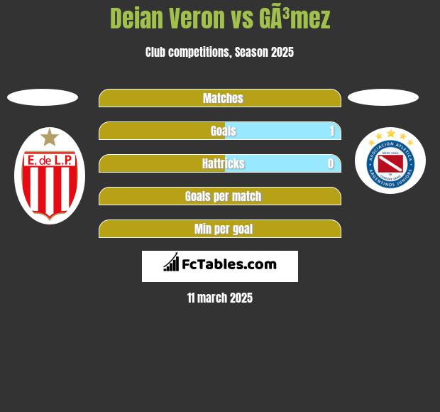 Deian Veron vs GÃ³mez h2h player stats