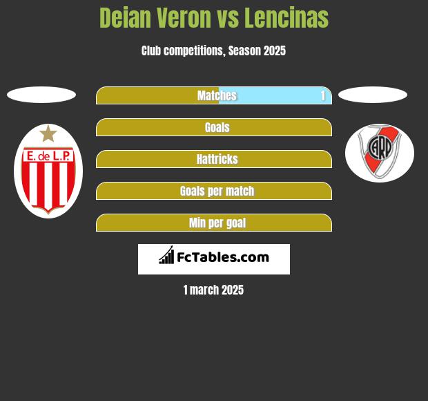 Deian Veron vs Lencinas h2h player stats