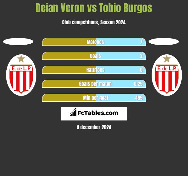 Deian Veron vs Tobio Burgos h2h player stats