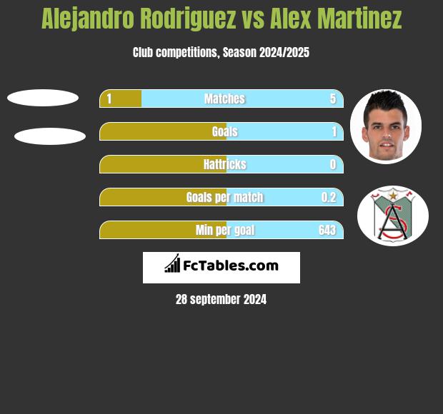 Alejandro Rodriguez vs Alex Martinez h2h player stats