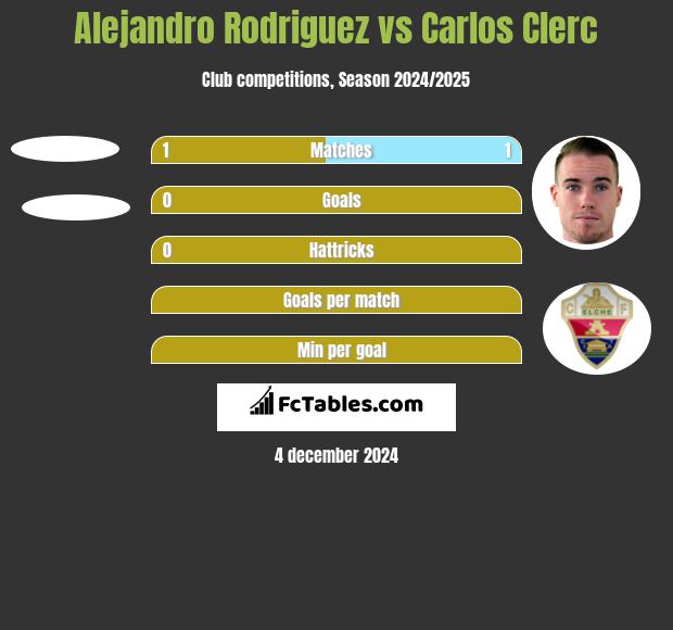 Alejandro Rodriguez vs Carlos Clerc h2h player stats