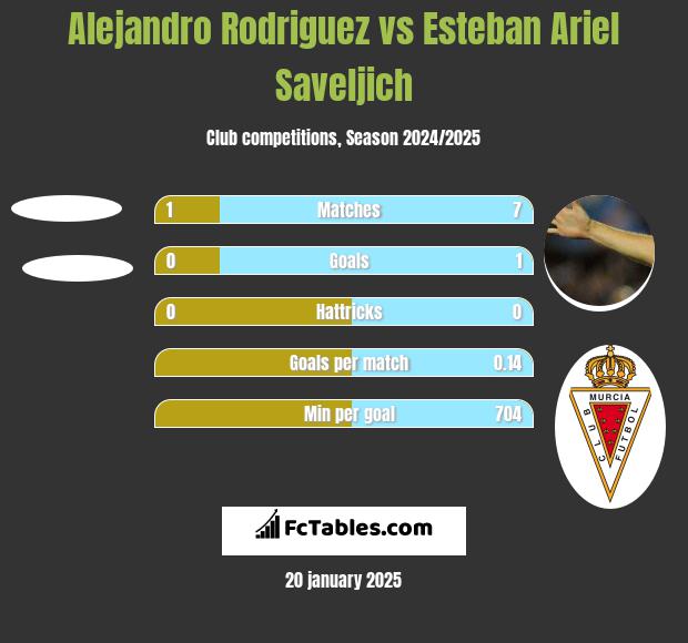 Alejandro Rodriguez vs Esteban Ariel Saveljich h2h player stats