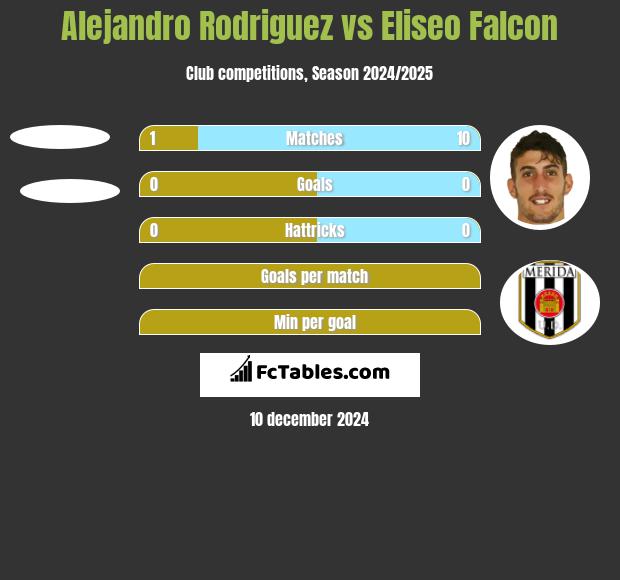 Alejandro Rodriguez vs Eliseo Falcon h2h player stats