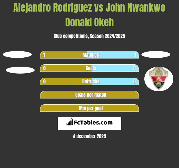 Alejandro Rodriguez vs John Nwankwo Donald Okeh h2h player stats