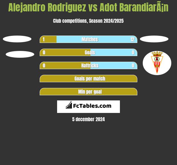 Alejandro Rodriguez vs Adot BarandiarÃ¡n h2h player stats