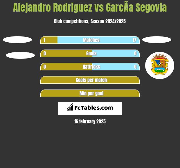 Alejandro Rodriguez vs GarcÃ­a Segovia h2h player stats