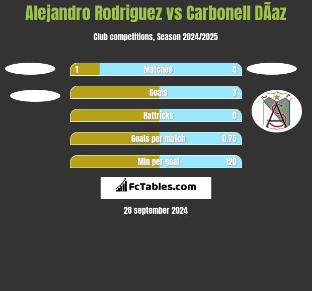 Alejandro Rodriguez vs Carbonell DÃ­az h2h player stats