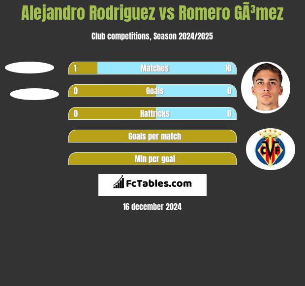 Alejandro Rodriguez vs Romero GÃ³mez h2h player stats