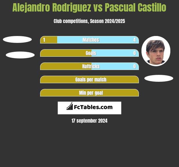 Alejandro Rodriguez vs Pascual Castillo h2h player stats