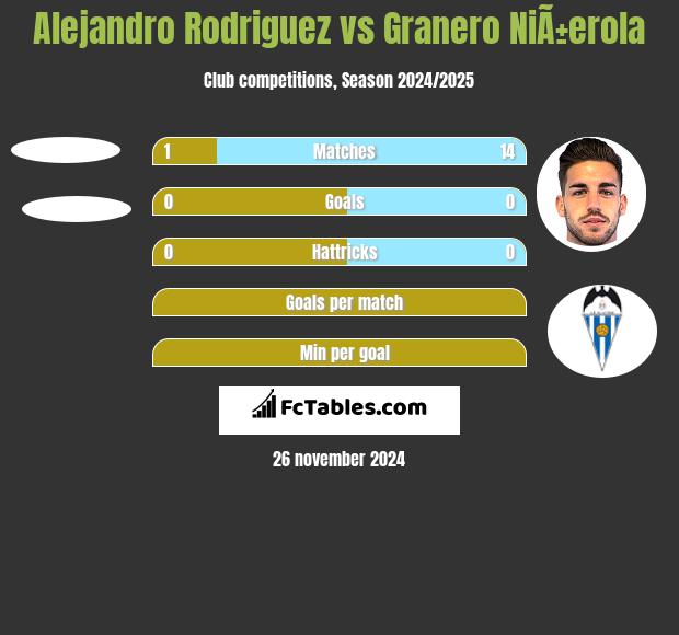 Alejandro Rodriguez vs Granero NiÃ±erola h2h player stats