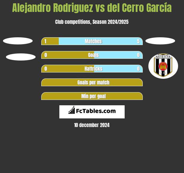 Alejandro Rodriguez vs del Cerro García h2h player stats