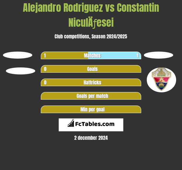 Alejandro Rodriguez vs Constantin NiculÄƒesei h2h player stats