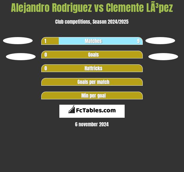 Alejandro Rodriguez vs Clemente LÃ³pez h2h player stats