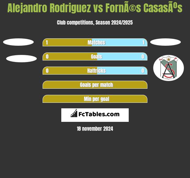 Alejandro Rodriguez vs FornÃ©s CasasÃºs h2h player stats