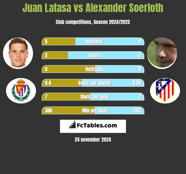 Juan Latasa vs Alexander Soerloth h2h player stats