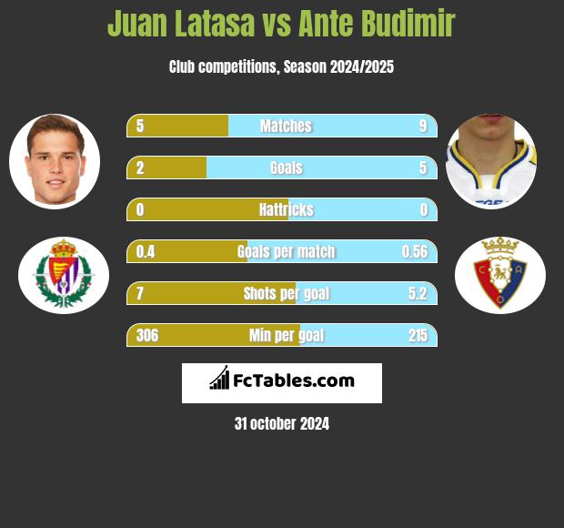 Juan Latasa vs Ante Budimir h2h player stats