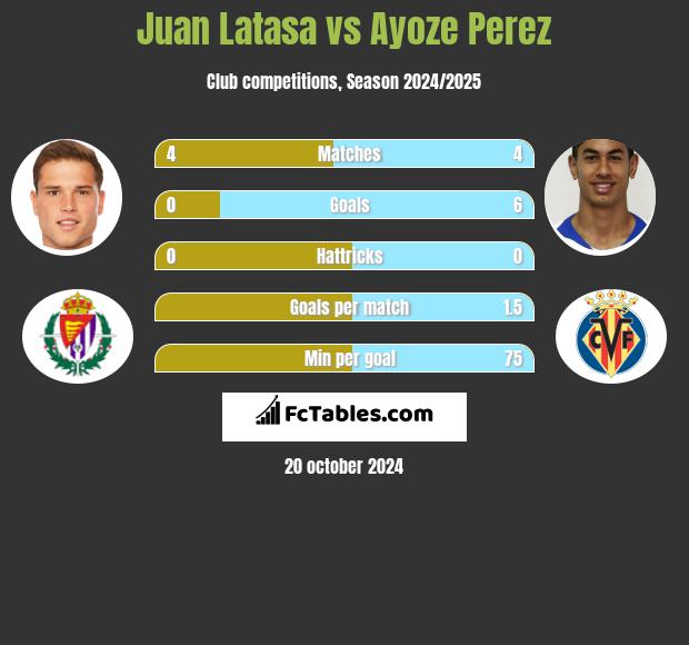 Juan Latasa vs Ayoze Perez h2h player stats