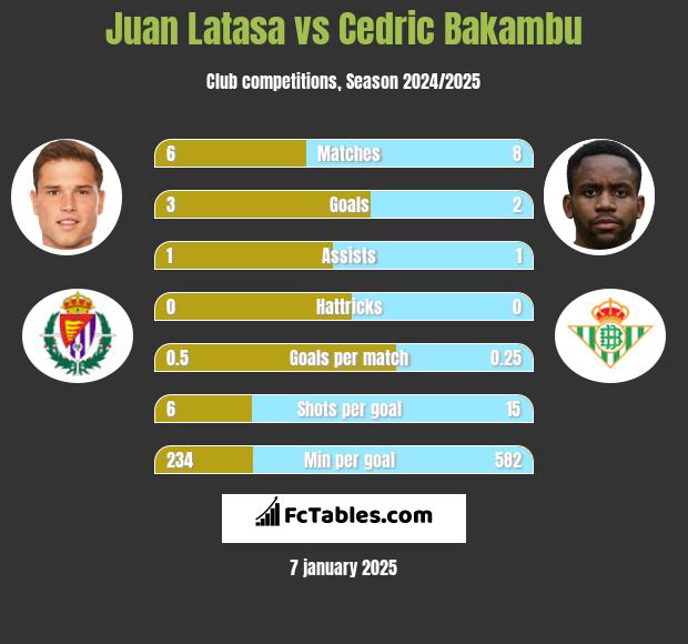 Juan Latasa vs Cedric Bakambu h2h player stats