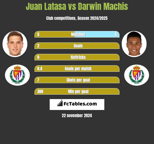 Juan Latasa vs Darwin Machis h2h player stats