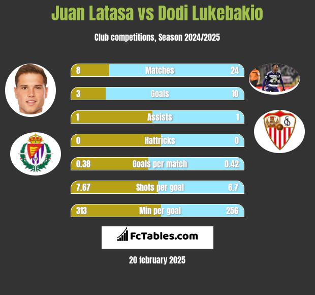 Juan Latasa vs Dodi Lukebakio h2h player stats