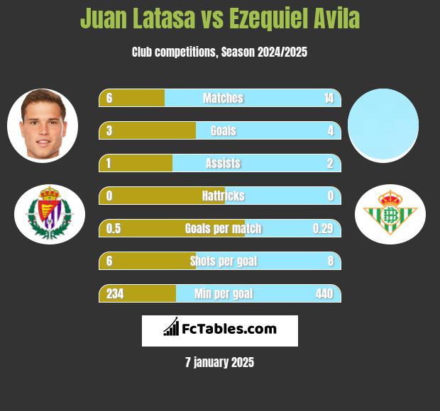 Juan Latasa vs Ezequiel Avila h2h player stats