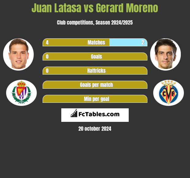 Juan Latasa vs Gerard Moreno h2h player stats