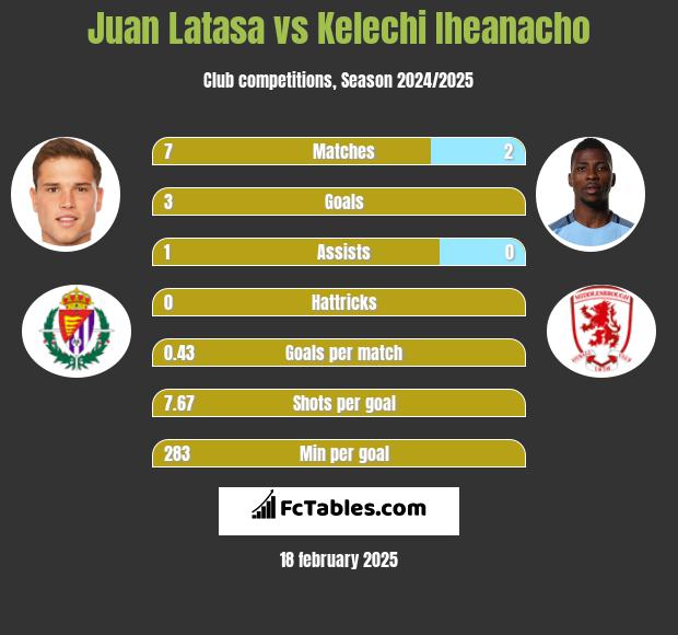 Juan Latasa vs Kelechi Iheanacho h2h player stats