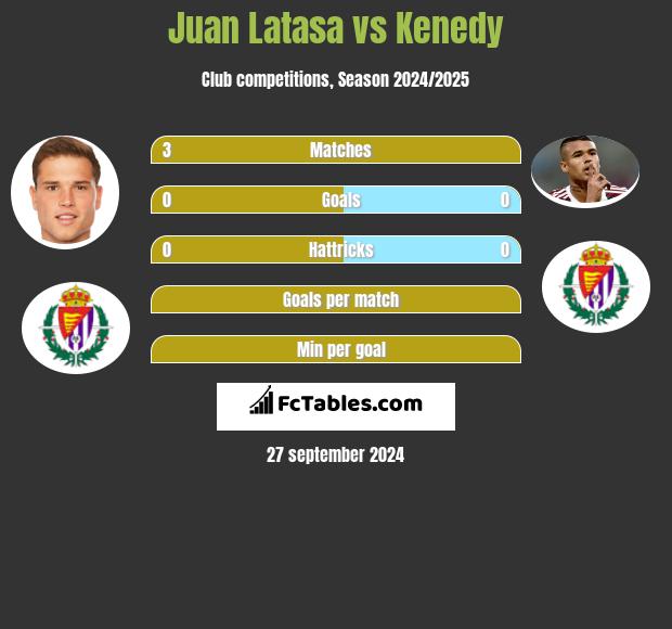 Juan Latasa vs Kenedy h2h player stats