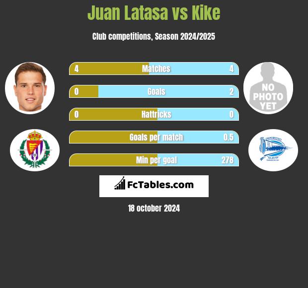 Juan Latasa vs Kike h2h player stats