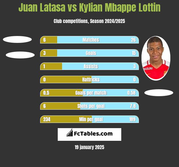 Juan Latasa vs Kylian Mbappe Lottin h2h player stats