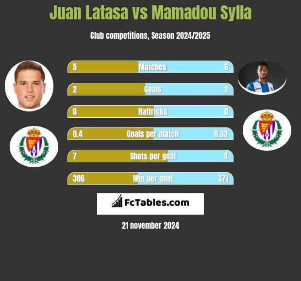 Juan Latasa vs Mamadou Sylla h2h player stats