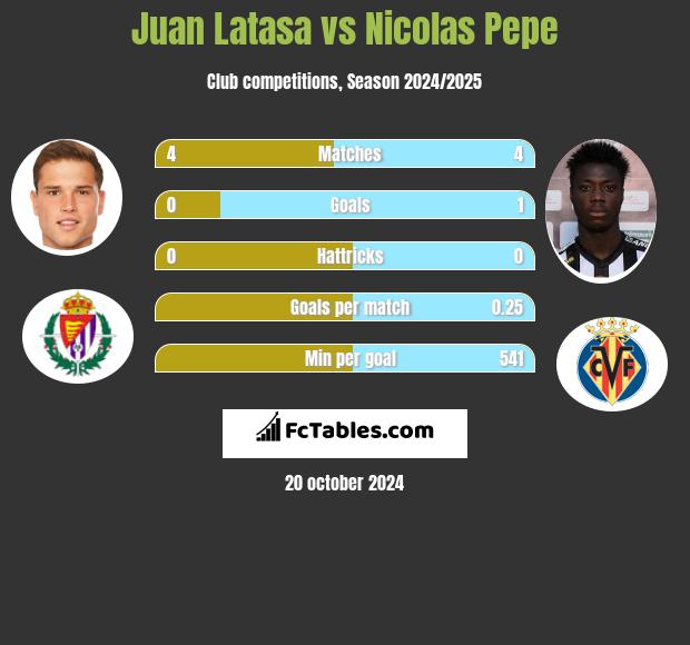 Juan Latasa vs Nicolas Pepe h2h player stats