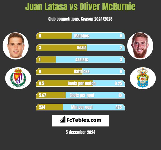 Juan Latasa vs Oliver McBurnie h2h player stats