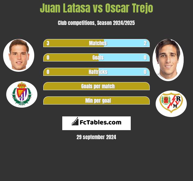 Juan Latasa vs Oscar Trejo h2h player stats