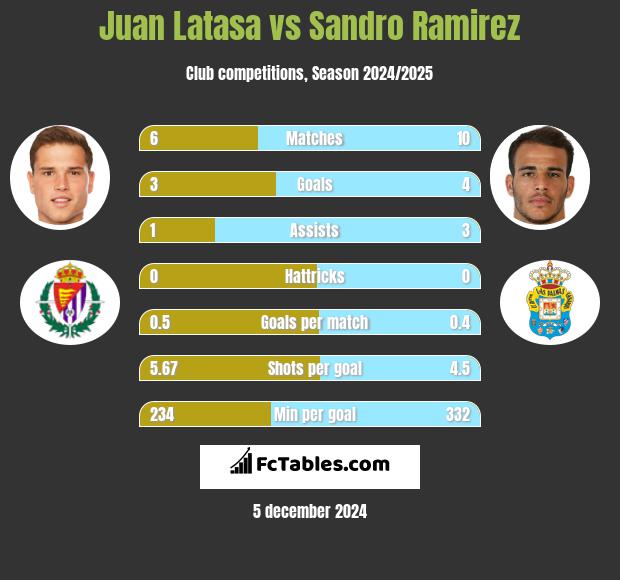 Juan Latasa vs Sandro Ramirez h2h player stats