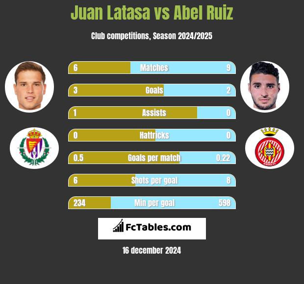 Juan Latasa vs Abel Ruiz h2h player stats